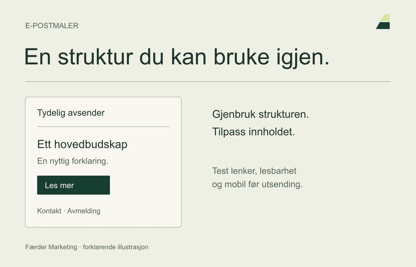 Prinsippskisse av en e-postmal med avsender, ett hovedbudskap, en kontaktlenke og avmelding.