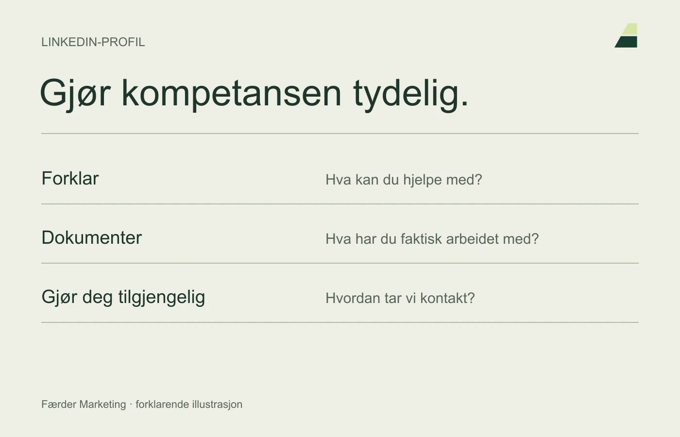 Tre oppgaver for en LinkedIn-profil: forklare hva du kan, vise konkret arbeid og gjøre kontakt enkelt.