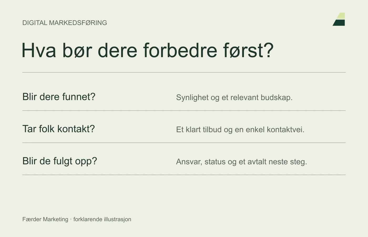 Tre steder å prioritere: relevant synlighet, en tydelig kontaktvei og ansvarlig oppfølging.