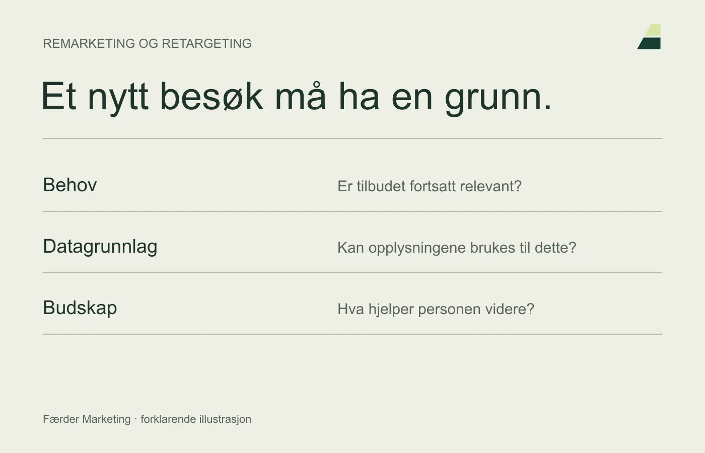 Før retargeting må relevans, lovlig datagrunnlag og et nyttig budskap avklares.